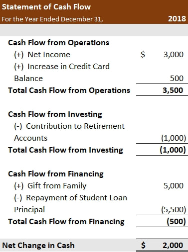 sections of cash flow statement
